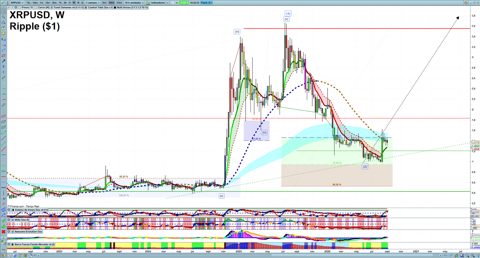 XRP weekly technical analysis chart reviewing price action, trend context and crypto market structure